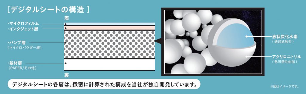 デジタルシートの構造　デジタルシートの各層は、緻密に計算された構成をカシオが独自開発しています。